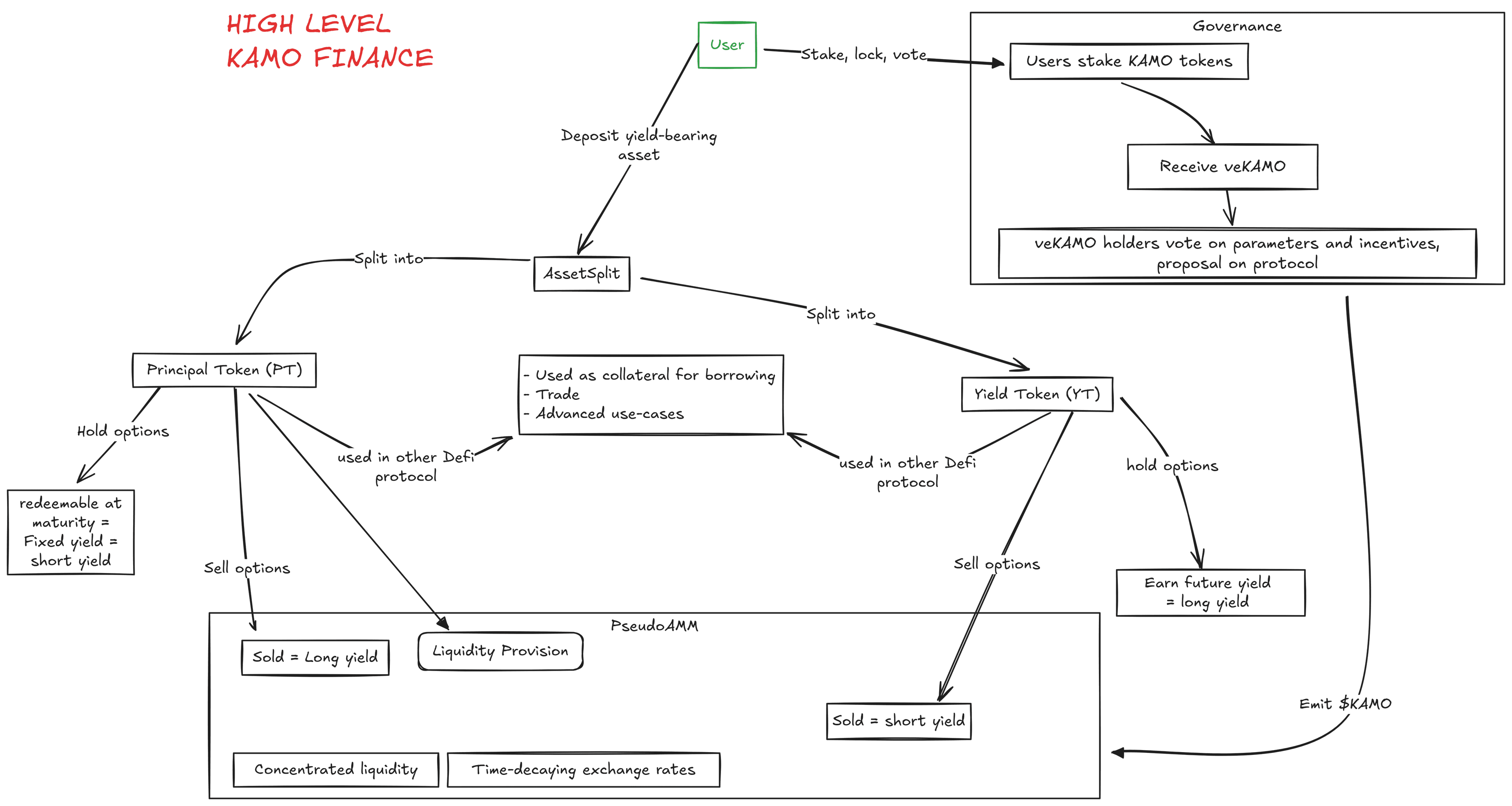 High level architecture